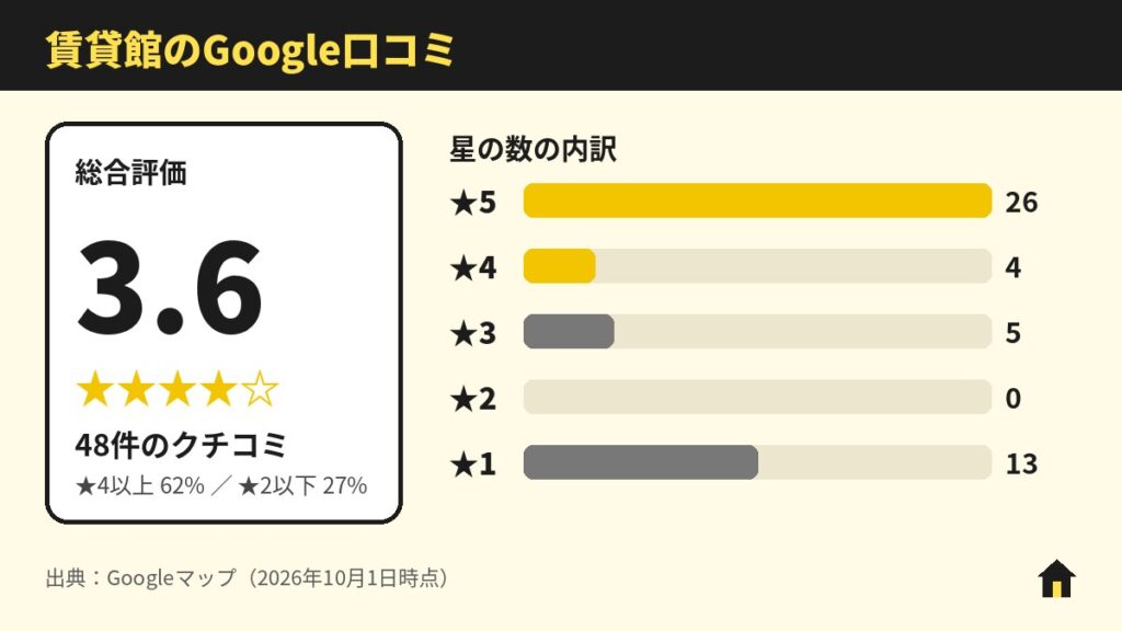 賃貸館（加古川店・東加古川店）のGoogle口コミ