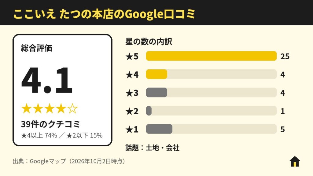ここいえ たつの本店のGoogle口コミ