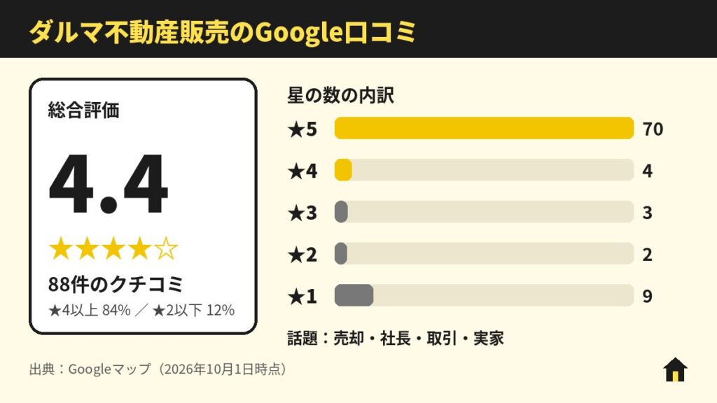 ダルマ不動産販売のGoogle口コミ