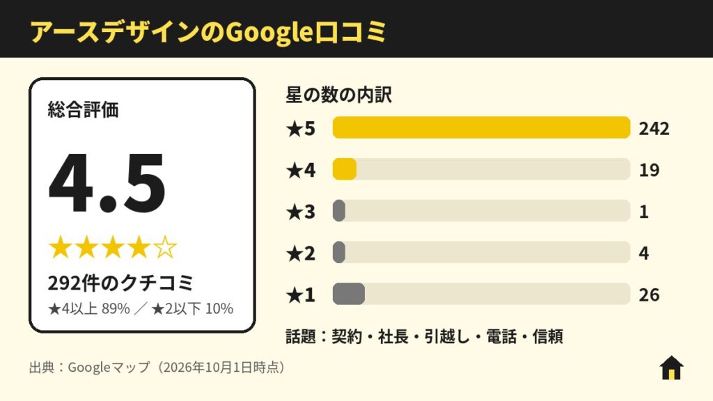 アースデザインのGoogle口コミ