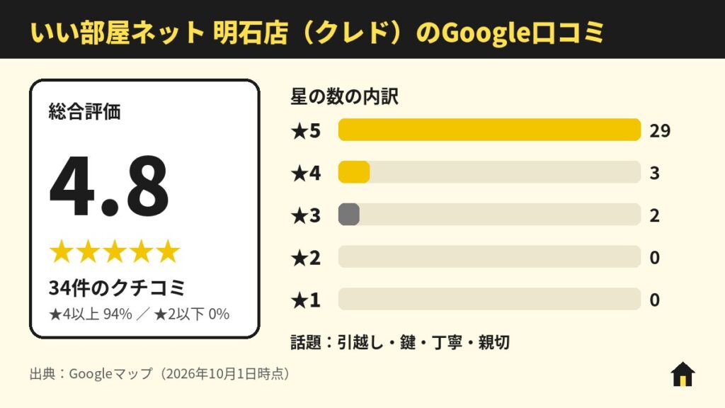いい部屋ネット 明石店（クレド）のGoogle口コミ