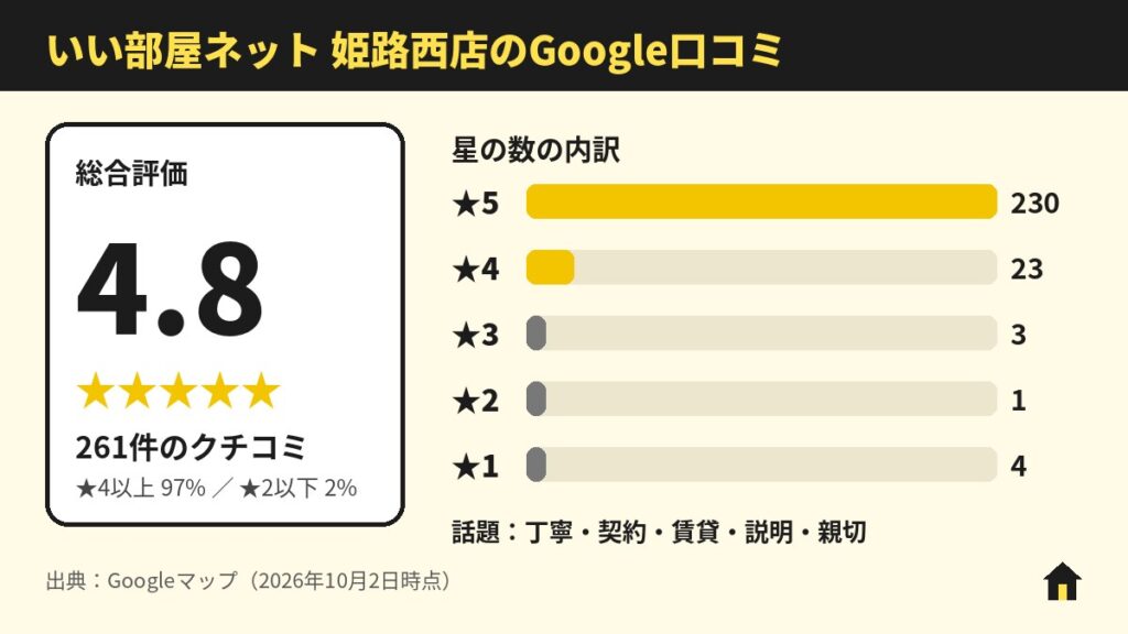 いい部屋ネット 姫路西店のGoogle口コミ