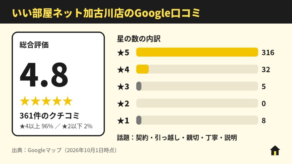 いい部屋ネット加古川店のGoogle口コミ