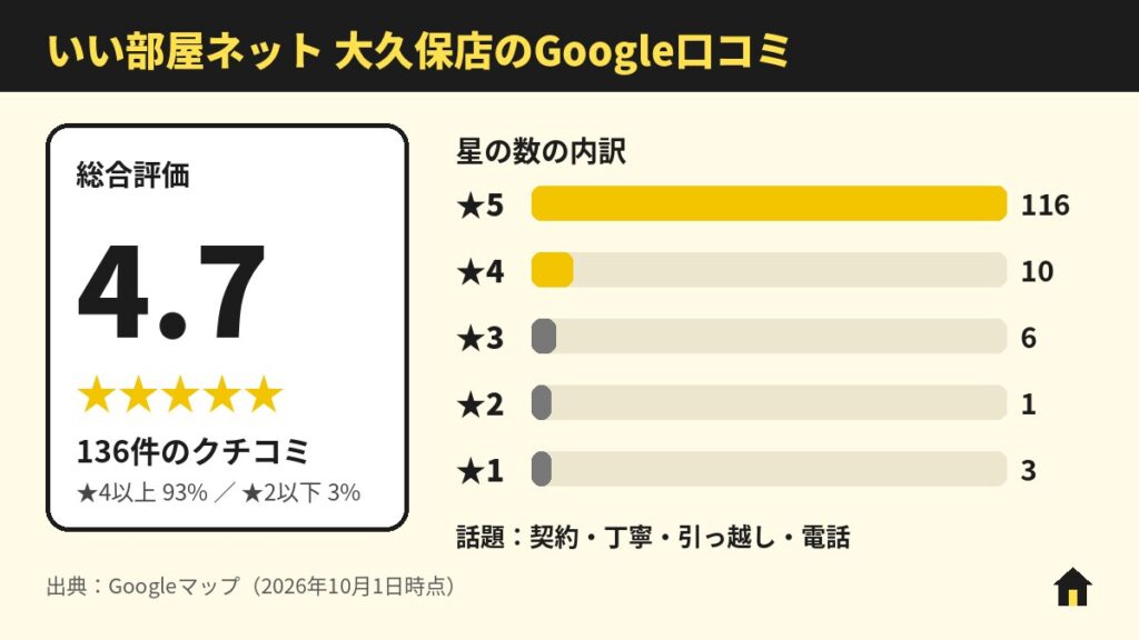 いい部屋ネット 大久保店のGoogle口コミ