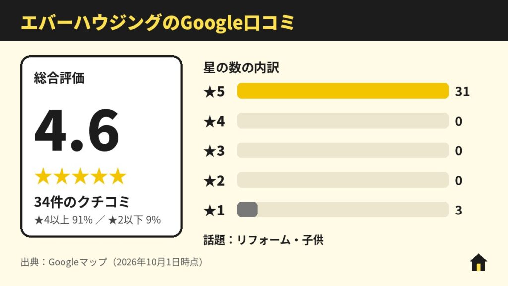 エバーハウジングのGoogle口コミ