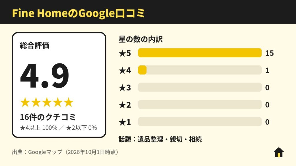 Fine Home(ファインホーム)のGoogle口コミ