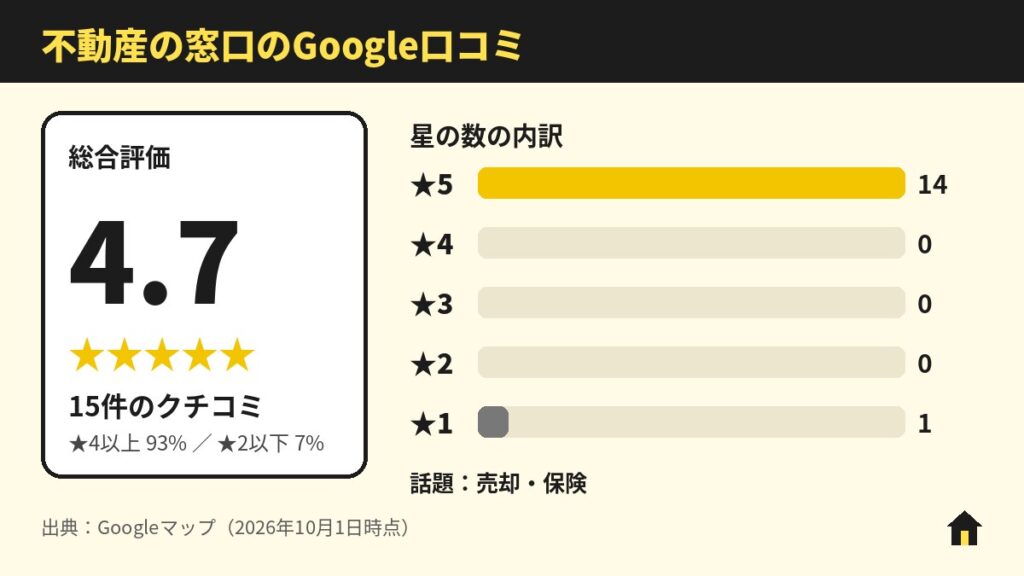不動産の窓口のGoogle口コミ