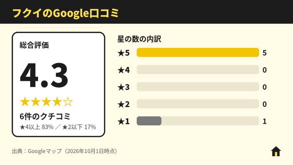 フクイのGoogle口コミ