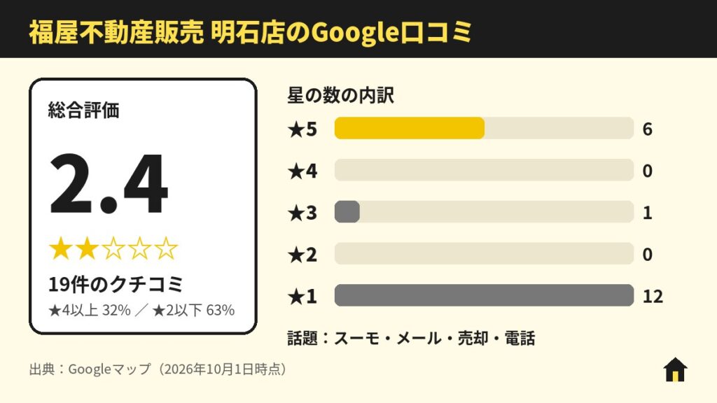 福屋不動産販売 明石店のGoogle口コミ
