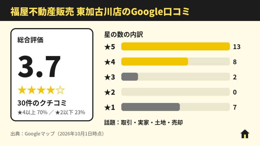 福屋不動産販売 東加古川店のGoogle口コミ