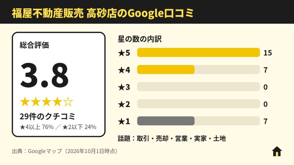 福屋不動産販売 高砂店のGoogle口コミ