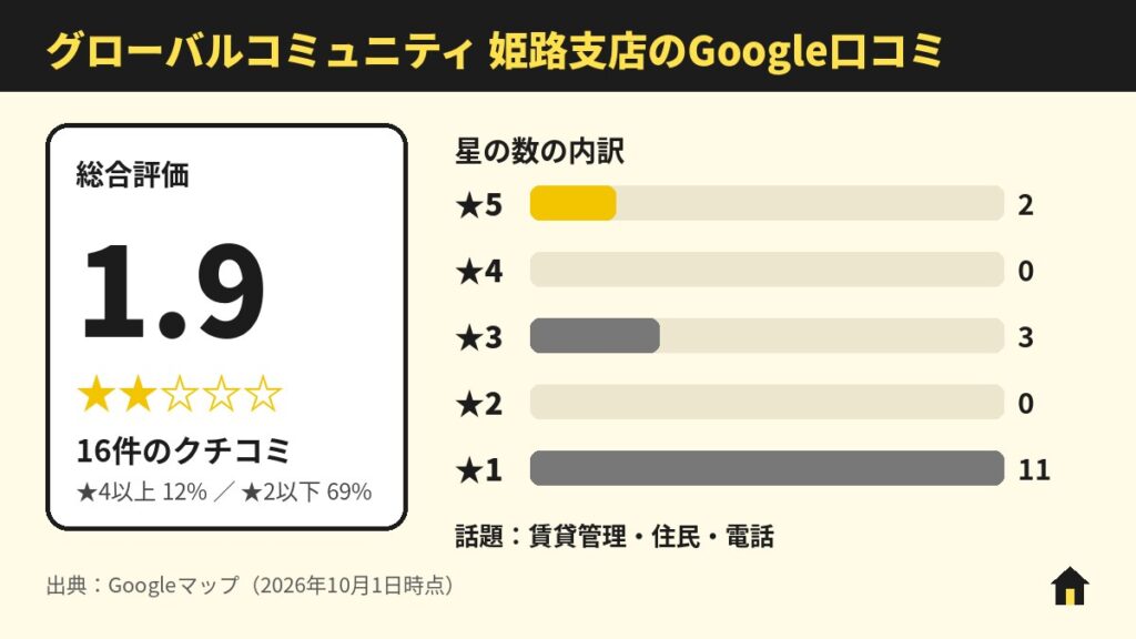 グローバルコミュニティ 姫路支店のGoogle口コミ