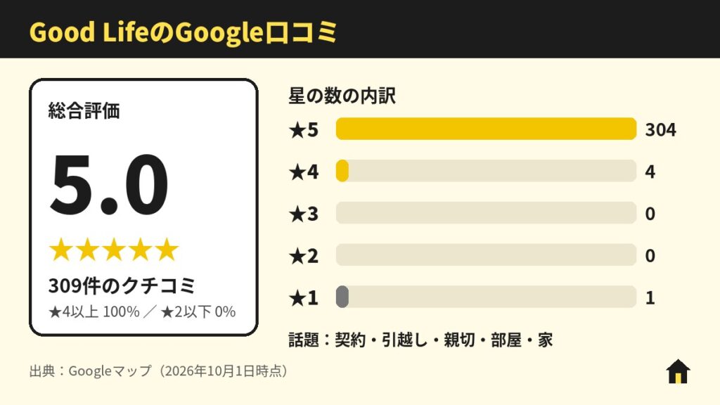 Good Life(グッドライフ)のGoogle口コミ