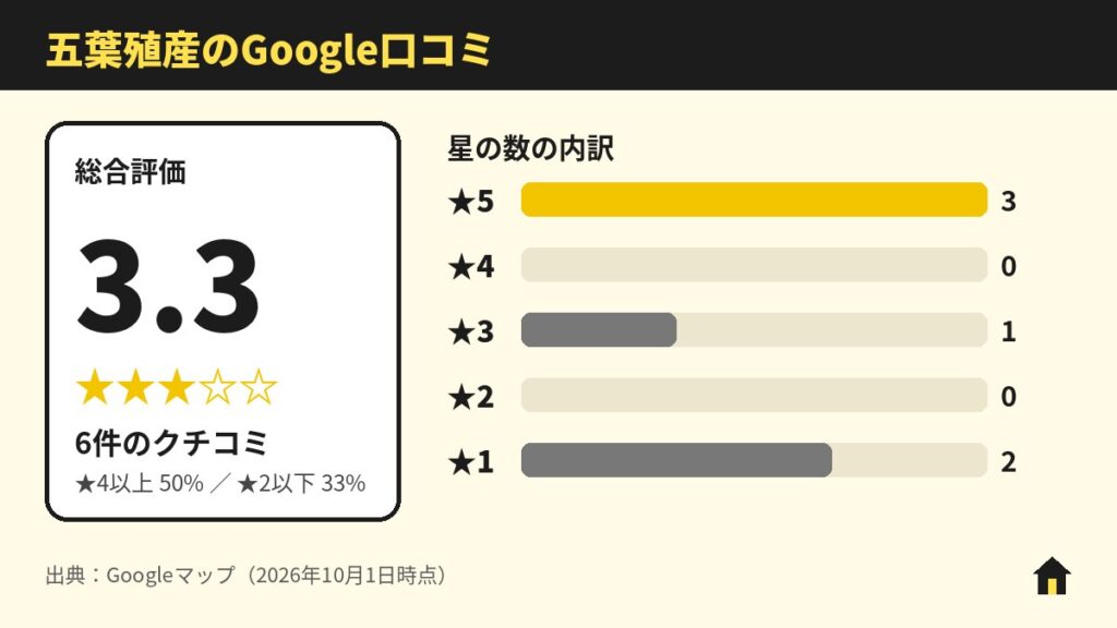 五葉殖産のGoogle口コミ