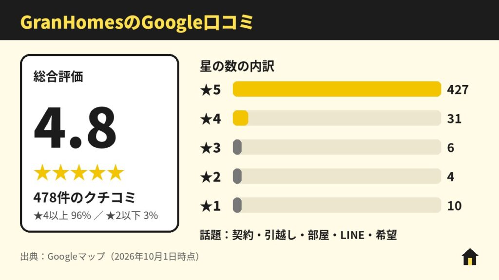 GranHomes(グランホームズ)明石店のGoogle口コミ