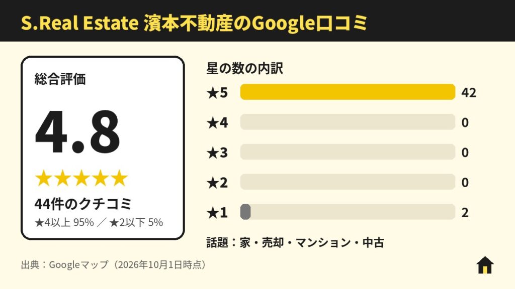 S.Real Estate 濱本不動産のGoogle口コミ