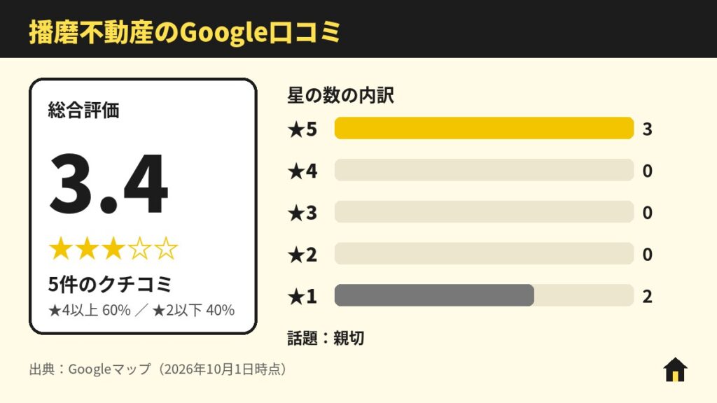播磨不動産のGoogle口コミ