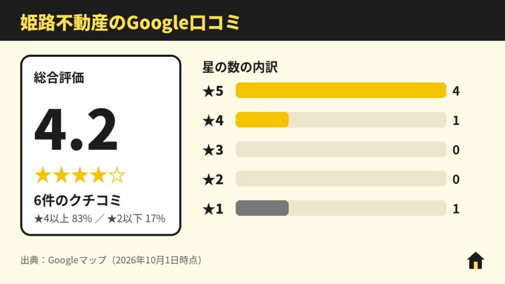 姫路不動産のGoogle口コミ