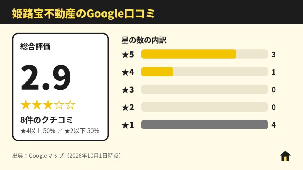 姫路宝不動産のGoogle口コミ