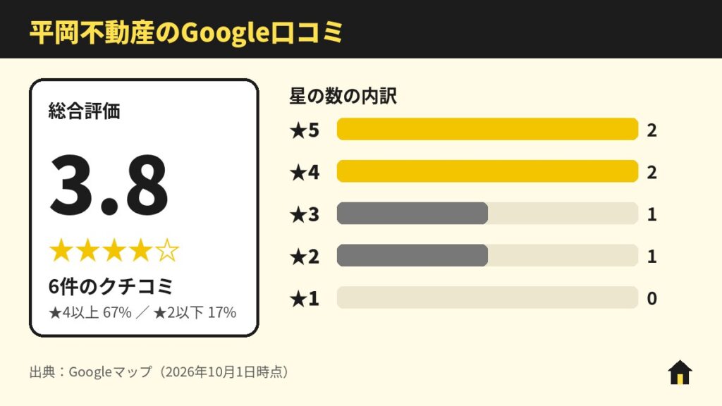 平岡不動産のGoogle口コミ