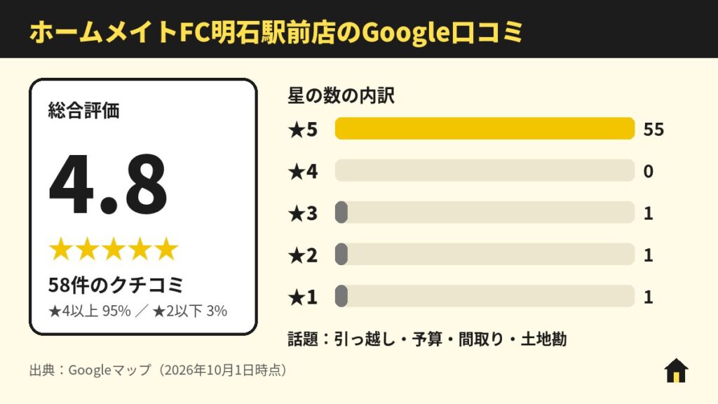 ホームメイトFC明石駅前店のGoogle口コミ