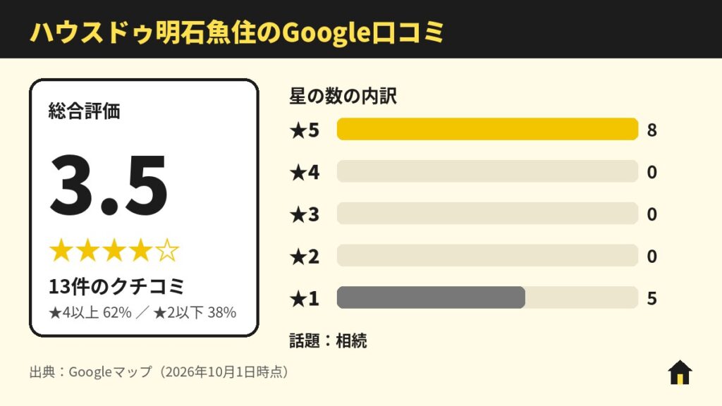 ハウスドゥ明石魚住のGoogle口コミ