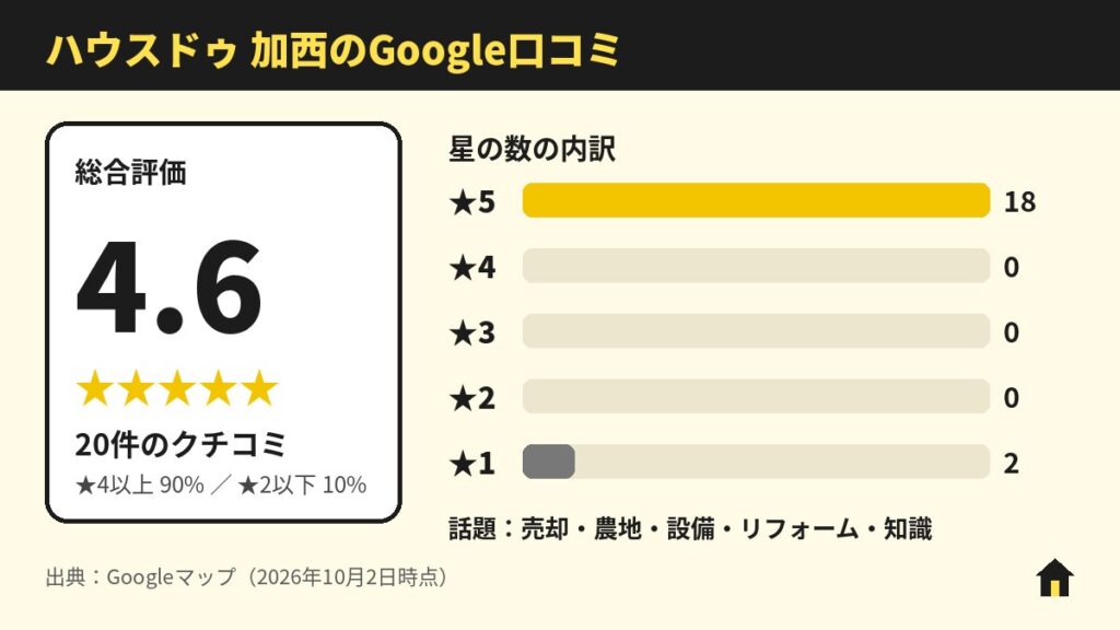 ハウスドゥ 加西のGoogle口コミ