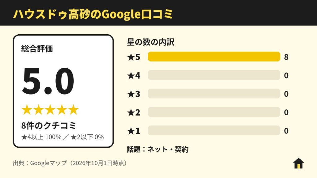 ハウスドゥ高砂のGoogle口コミ