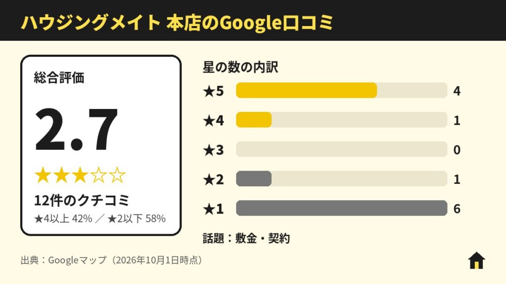 ハウジングメイト 本店のGoogle口コミ