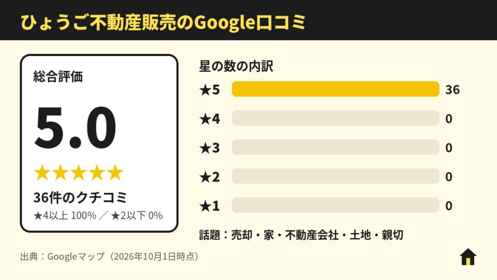 ひょうご不動産販売のGoogle口コミ