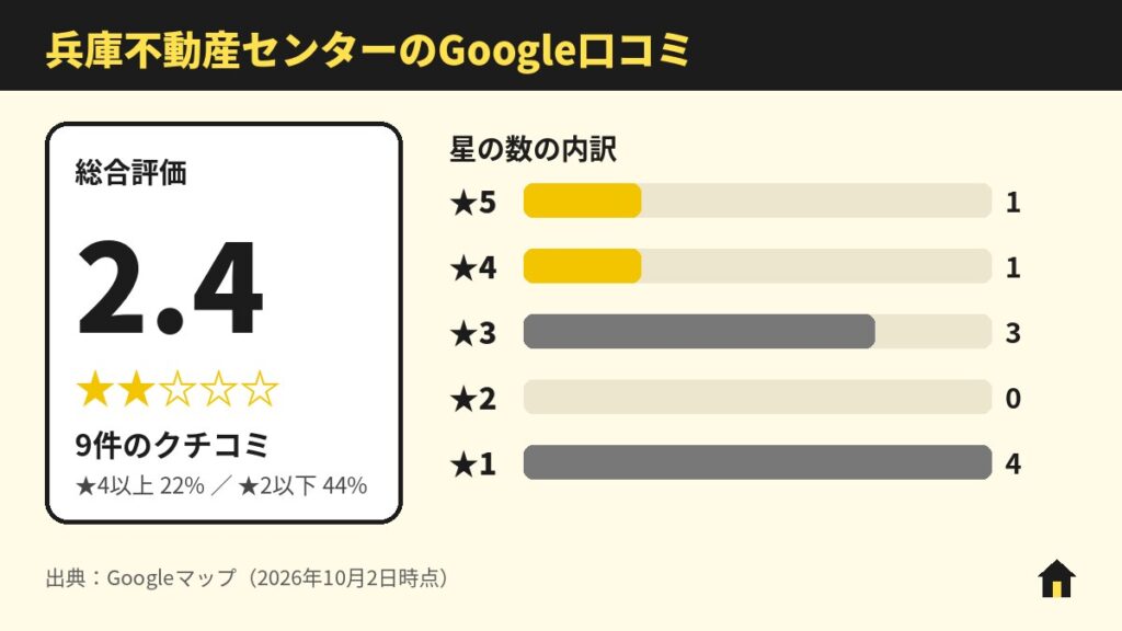 兵庫不動産センターのGoogle口コミ