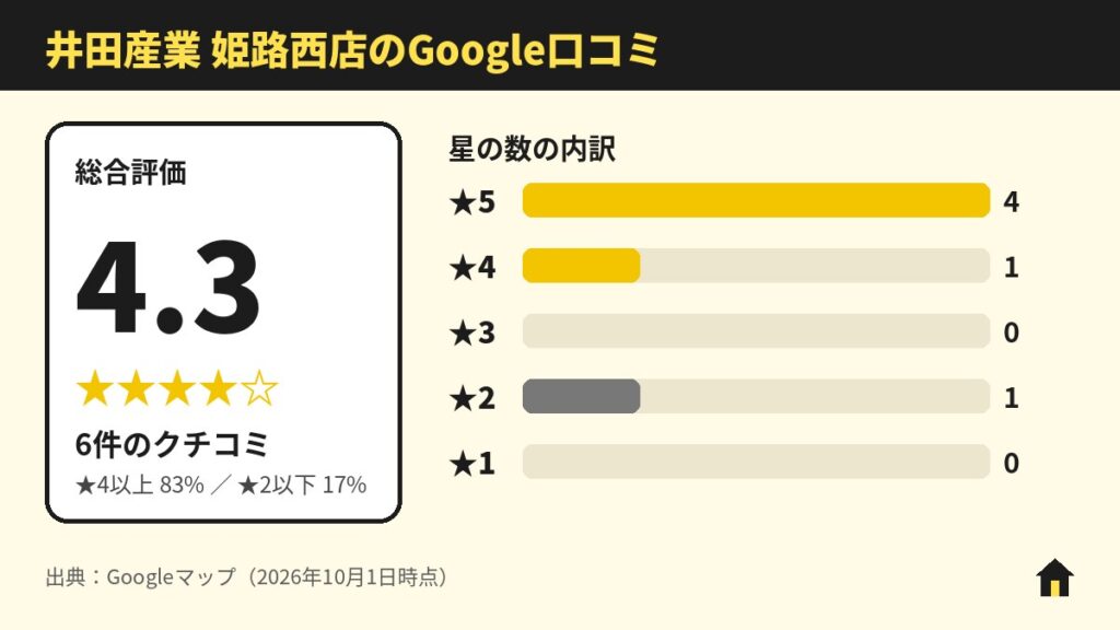 井田産業 姫路西店のGoogle口コミ