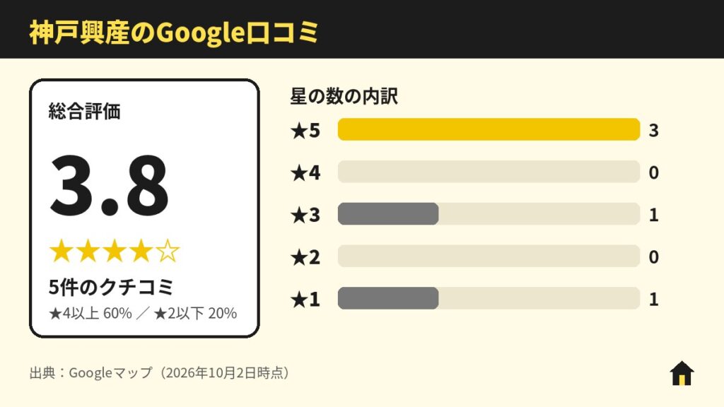 神戸興産のGoogle口コミ