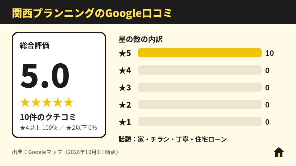 関西プランニングのGoogle口コミ