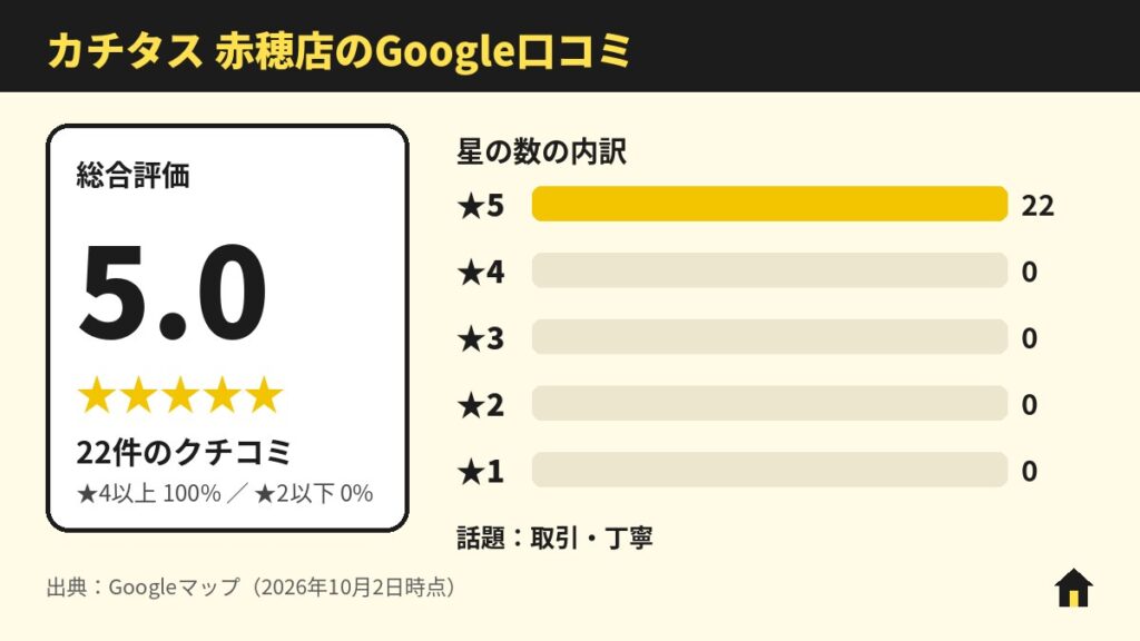 カチタス 赤穂店のGoogle口コミ