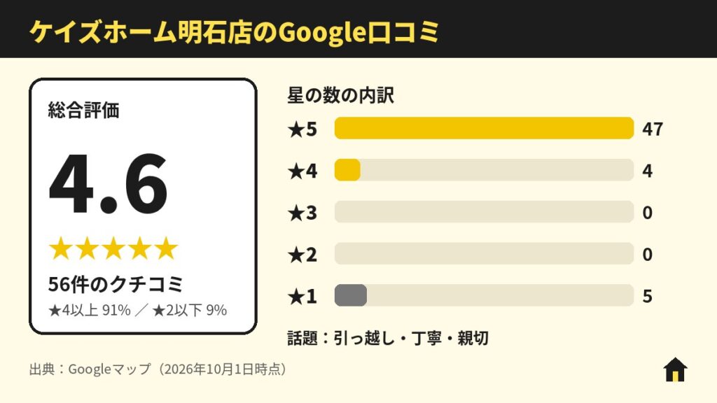 ケイズホーム明石店のGoogle口コミ