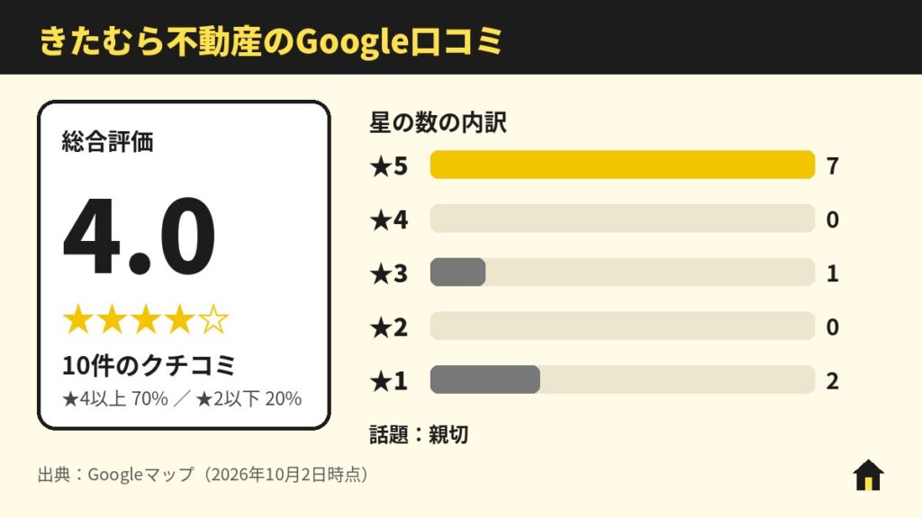 きたむら不動産のGoogle口コミ