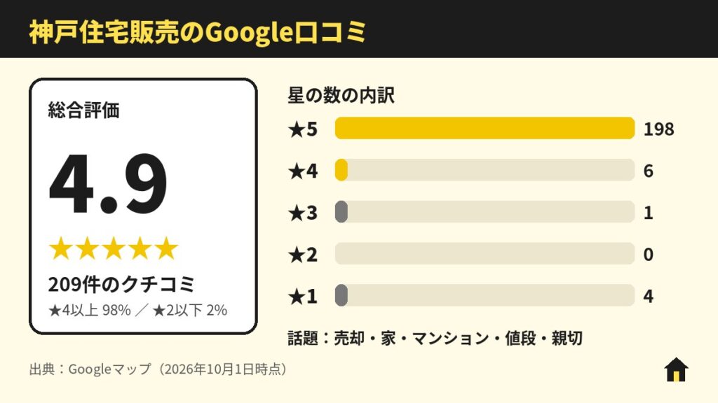神戸住宅販売のGoogle口コミ