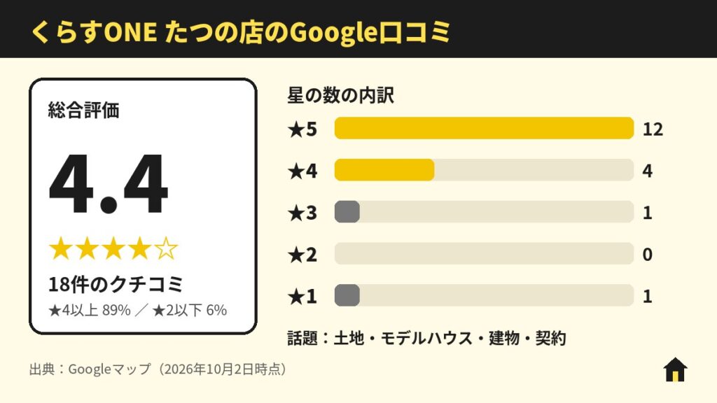 くらすONE たつの店のGoogle口コミ
