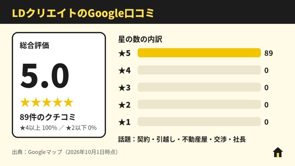 LDクリエイトのGoogle口コミ