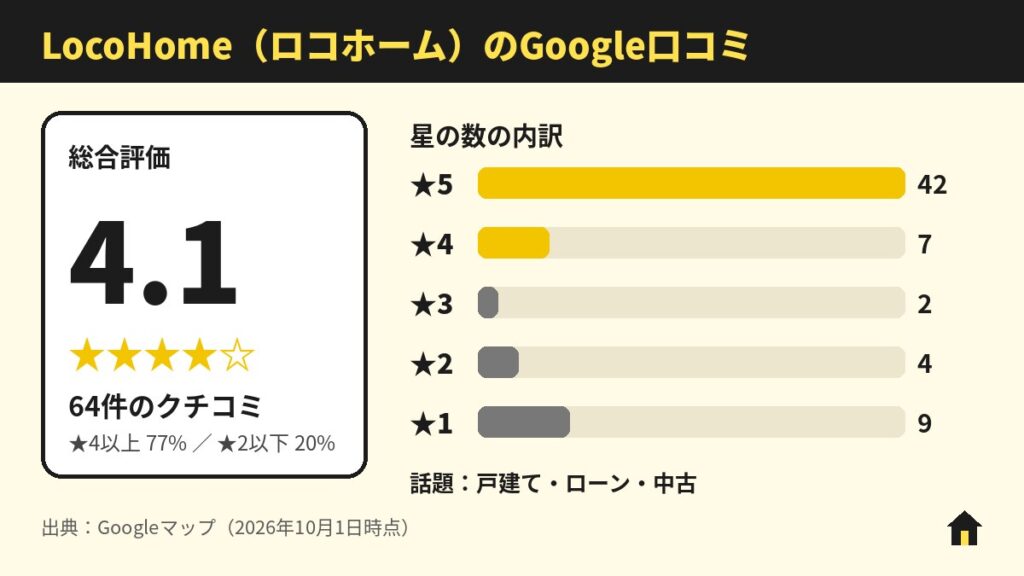 LocoHome(ロコホーム)のGoogle口コミ