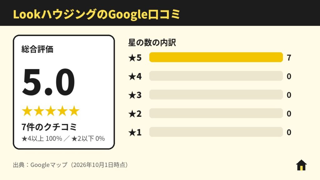 LookハウジングのGoogle口コミ
