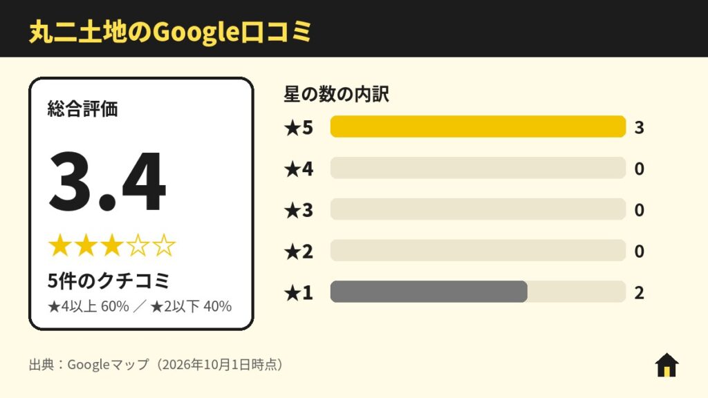 丸二土地のGoogle口コミ