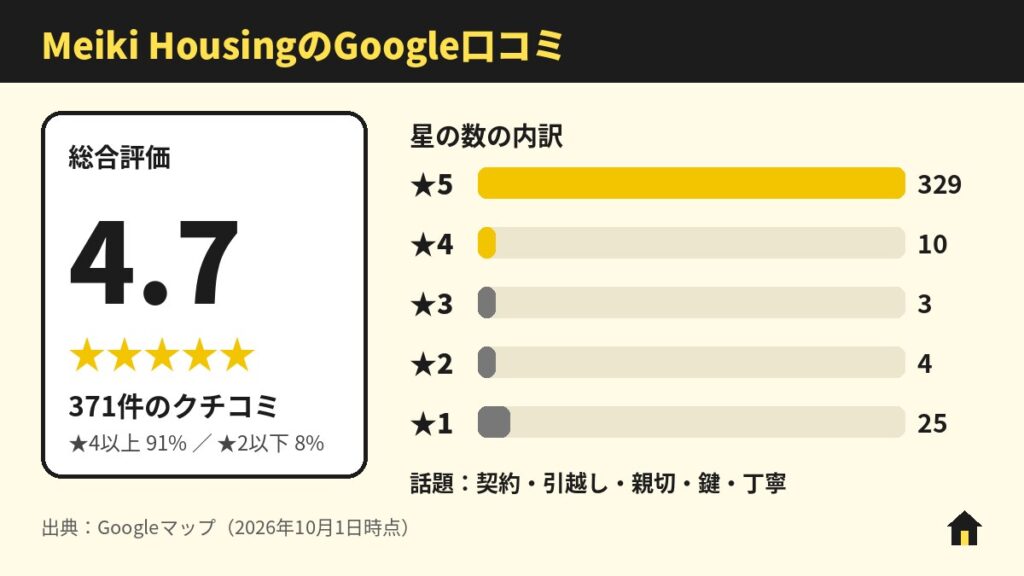 Meiki Housing（メイキハウジング）のGoogle口コミ