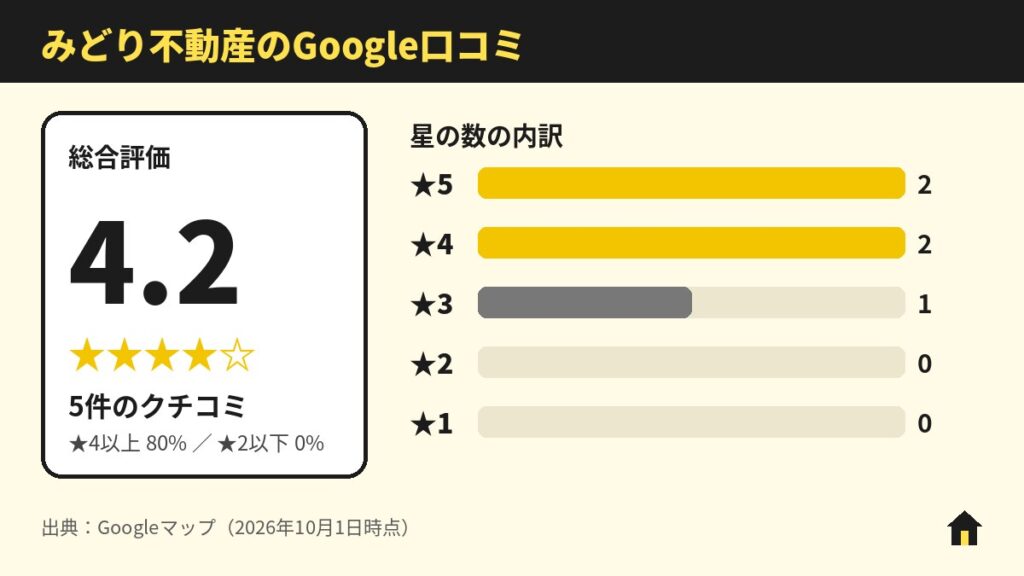みどり不動産のGoogle口コミ