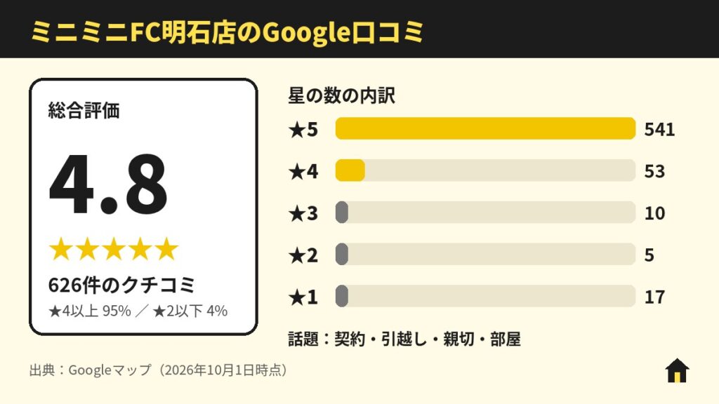 ミニミニFC明石店のGoogle口コミ