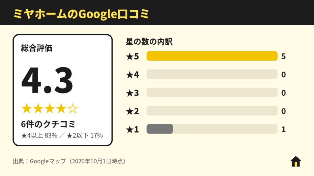 ミヤホームのGoogle口コミ