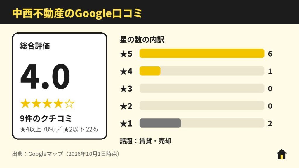 中西不動産のGoogle口コミ