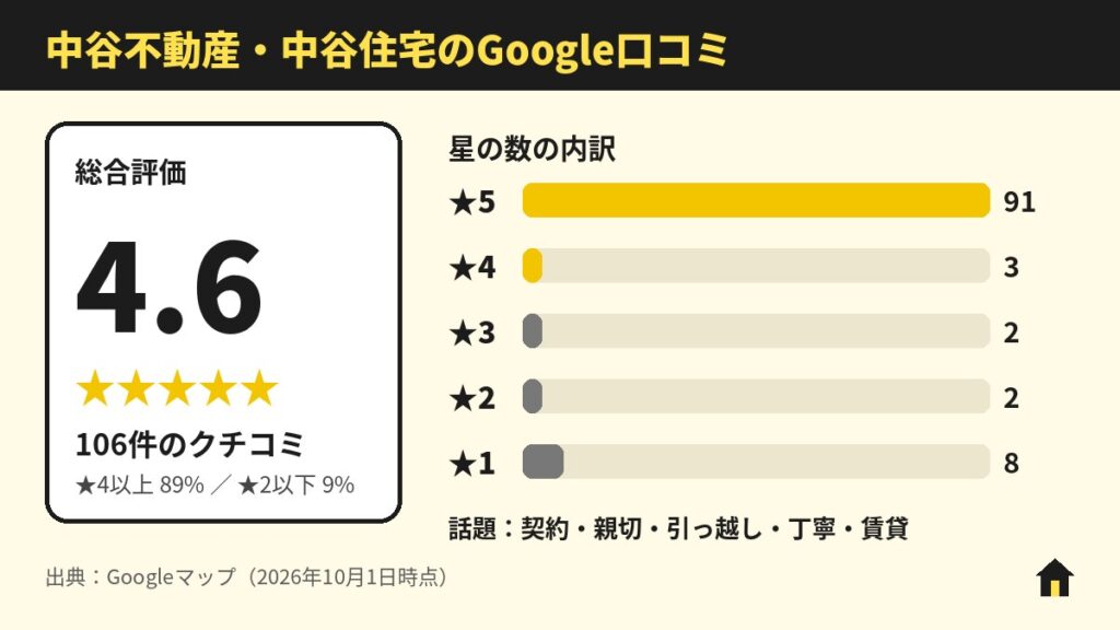 中谷不動産・中谷住宅のGoogle口コミ