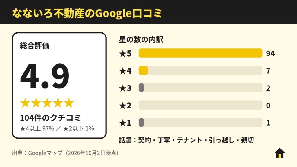 なないろ不動産のGoogle口コミ